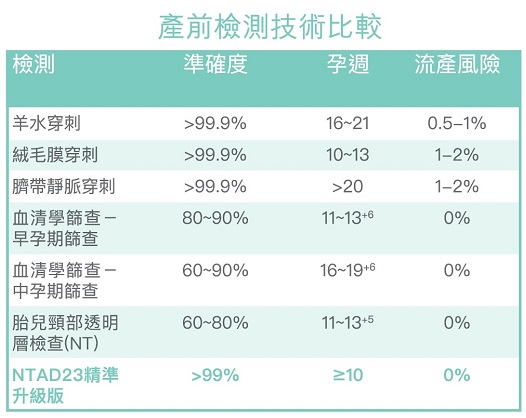 无创DNA几周做好